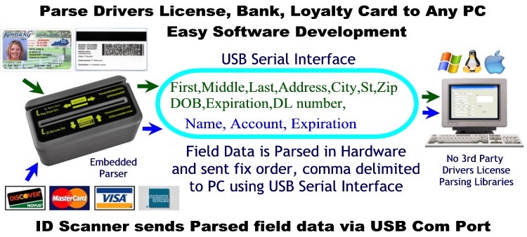 IDWedgeKB ID Scanner Data Parser Serial Port Update